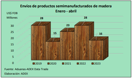 DECLINE IN SHIPMENTS OF SEMI-MANUFACTURED WOOD PRODUCTS